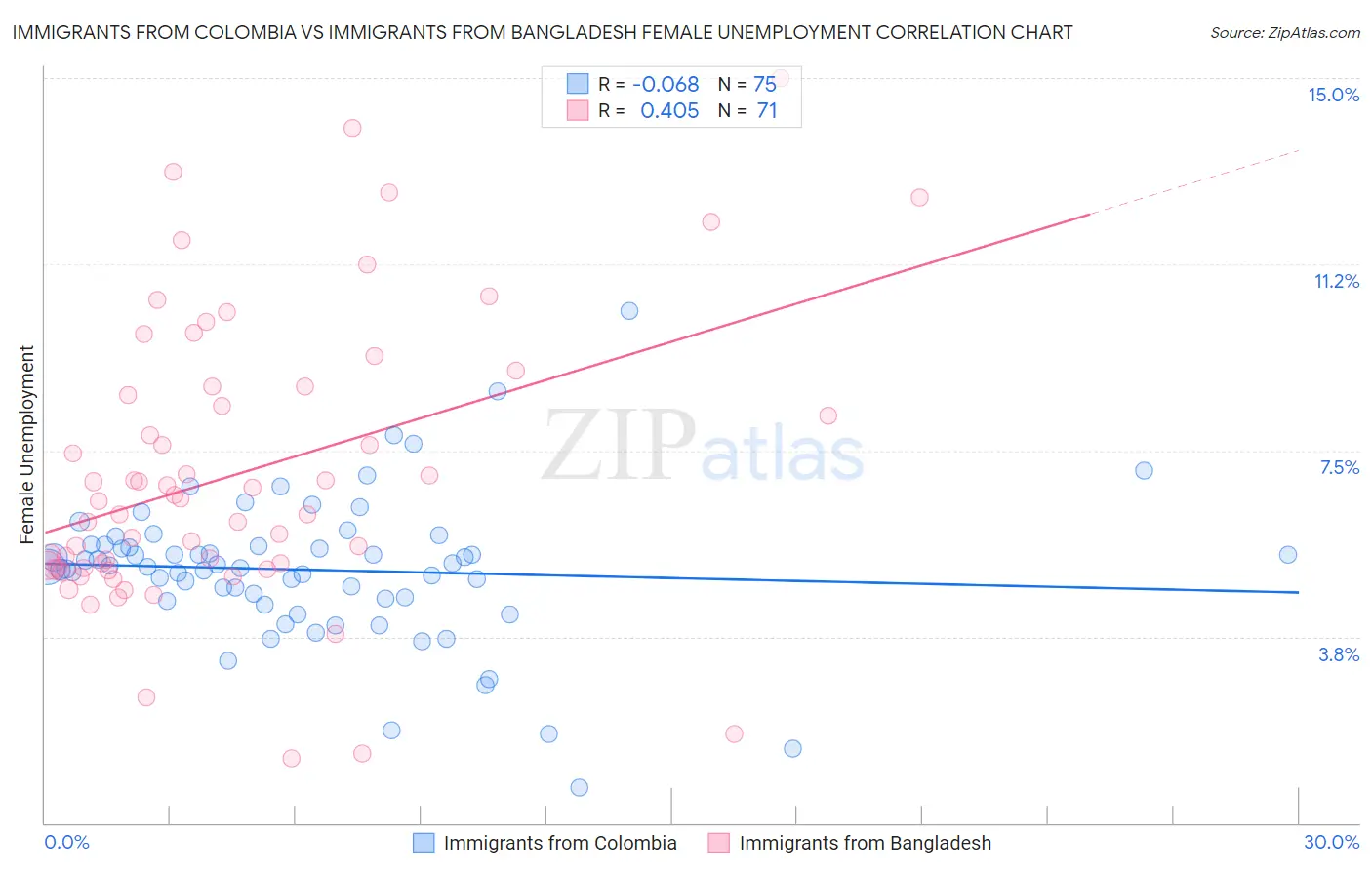 Immigrants from Colombia vs Immigrants from Bangladesh Female Unemployment