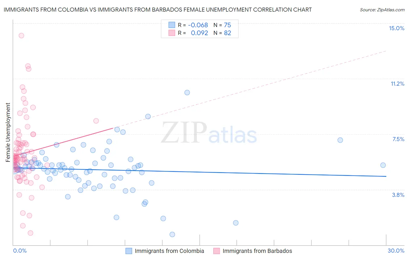 Immigrants from Colombia vs Immigrants from Barbados Female Unemployment