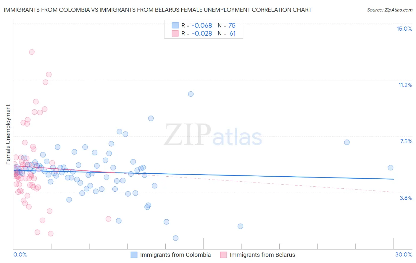 Immigrants from Colombia vs Immigrants from Belarus Female Unemployment