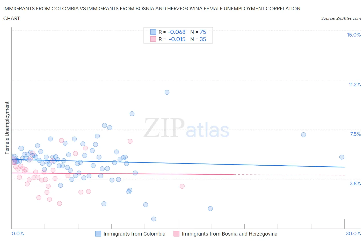 Immigrants from Colombia vs Immigrants from Bosnia and Herzegovina Female Unemployment