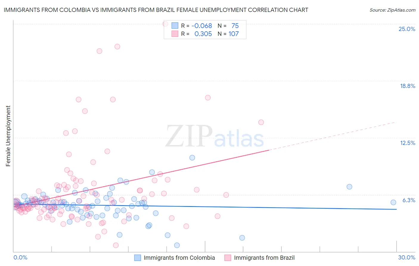 Immigrants from Colombia vs Immigrants from Brazil Female Unemployment