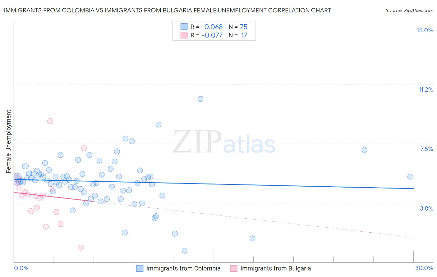 Immigrants from Colombia vs Immigrants from Bulgaria Female Unemployment