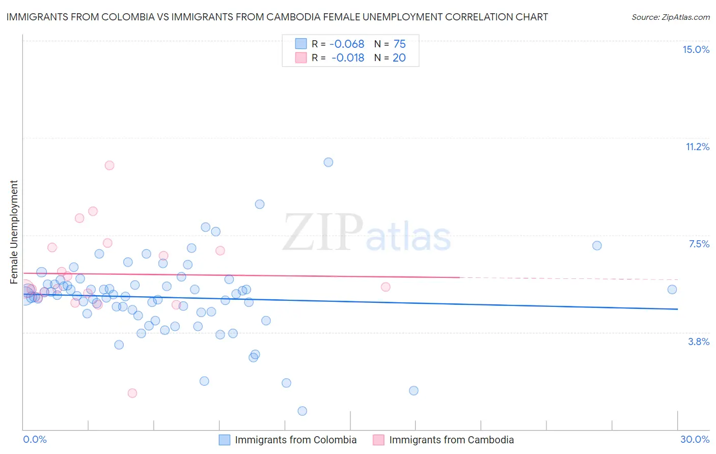 Immigrants from Colombia vs Immigrants from Cambodia Female Unemployment