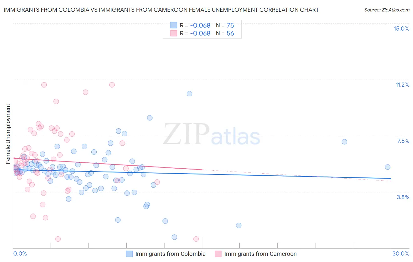 Immigrants from Colombia vs Immigrants from Cameroon Female Unemployment