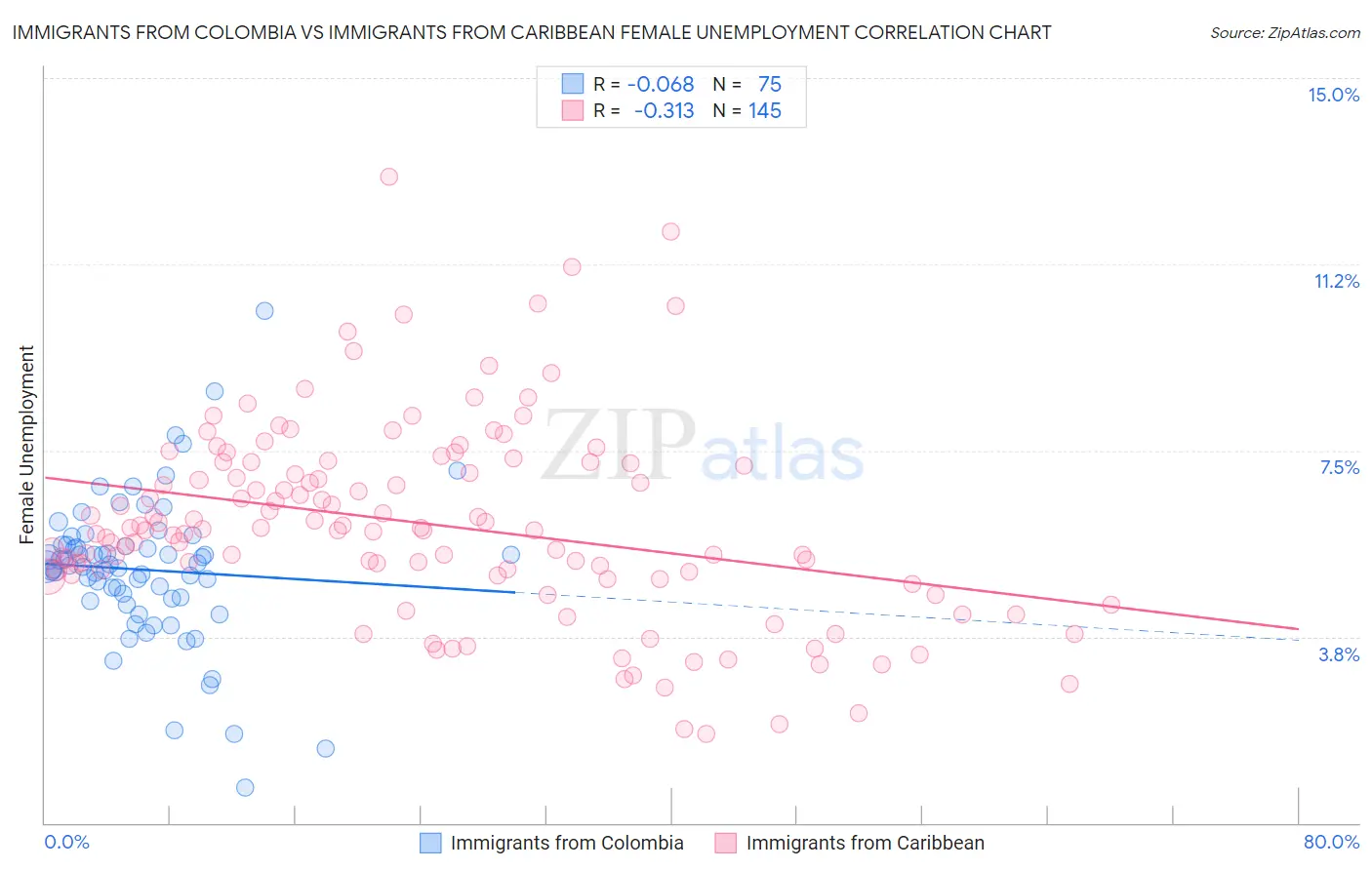 Immigrants from Colombia vs Immigrants from Caribbean Female Unemployment