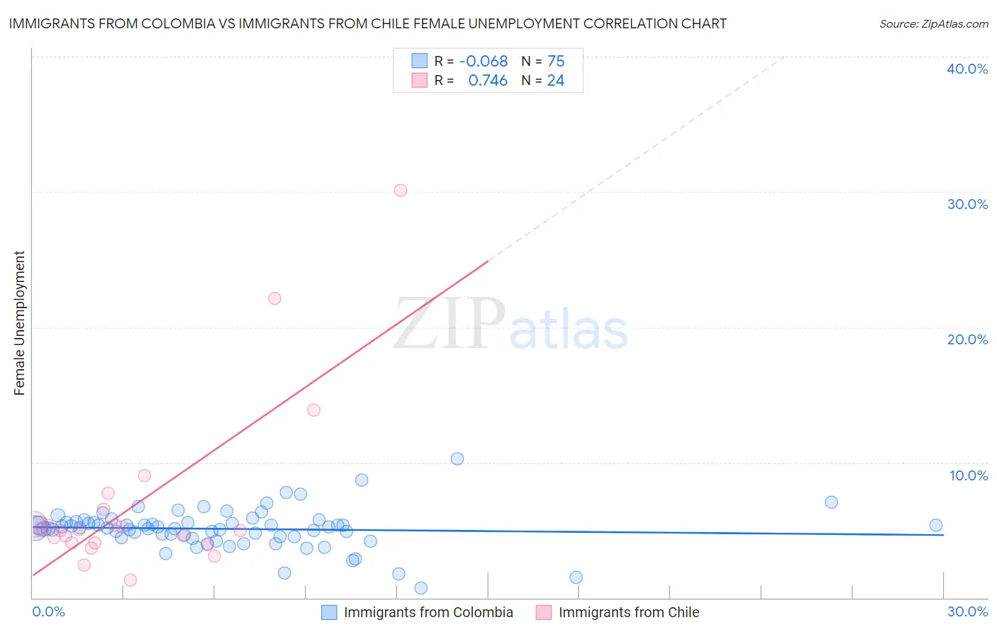 Immigrants from Colombia vs Immigrants from Chile Female Unemployment