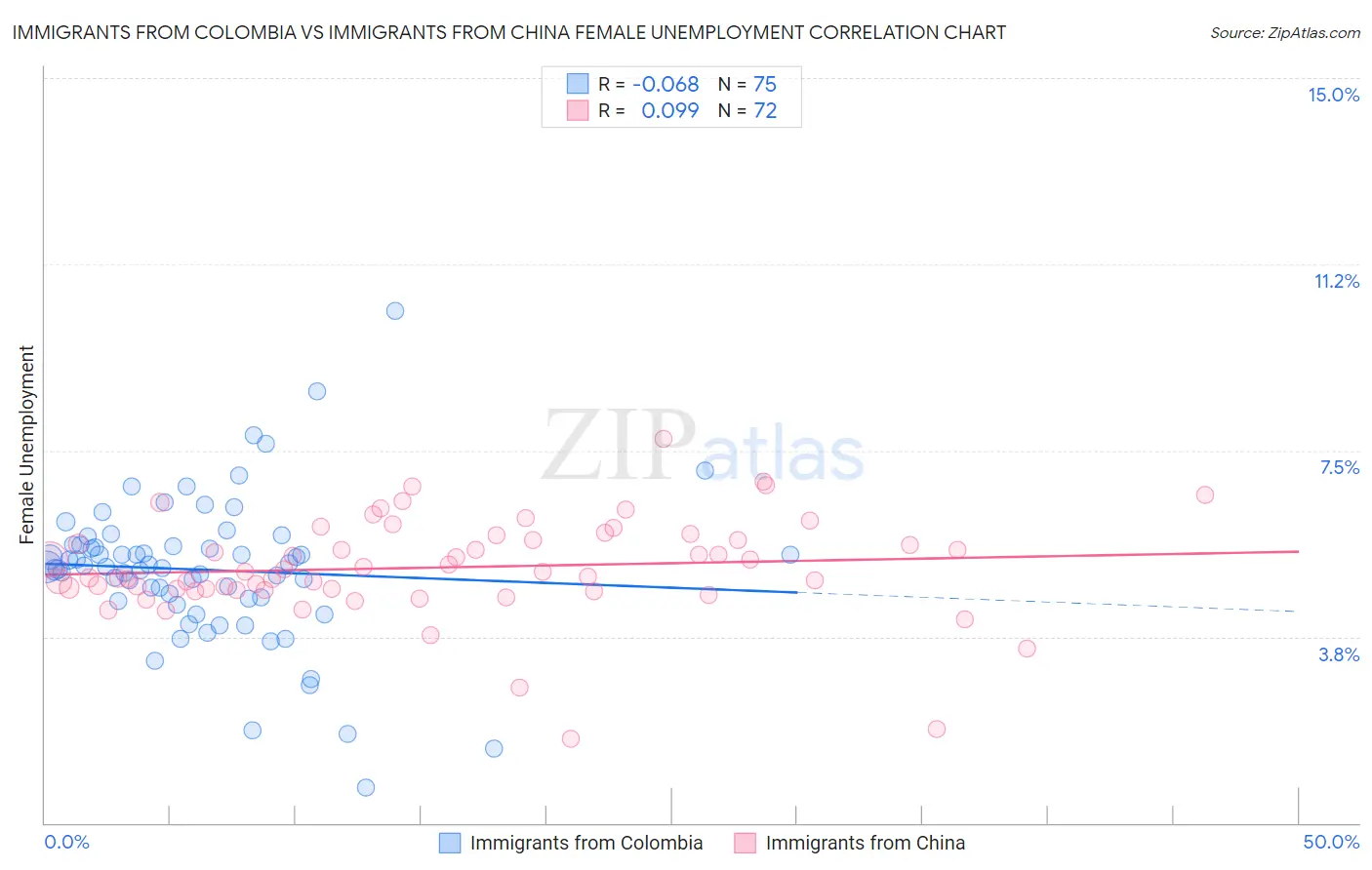 Immigrants from Colombia vs Immigrants from China Female Unemployment