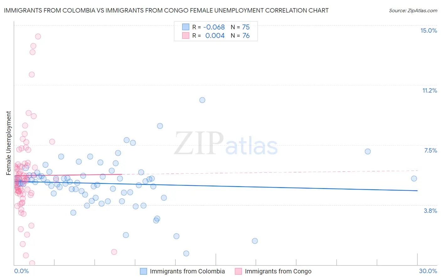 Immigrants from Colombia vs Immigrants from Congo Female Unemployment