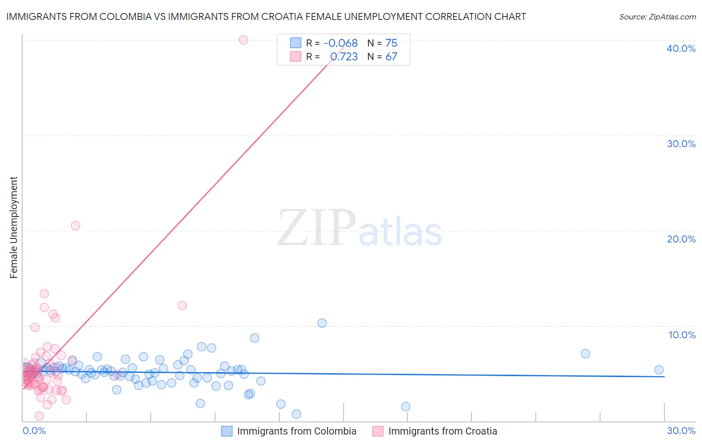 Immigrants from Colombia vs Immigrants from Croatia Female Unemployment