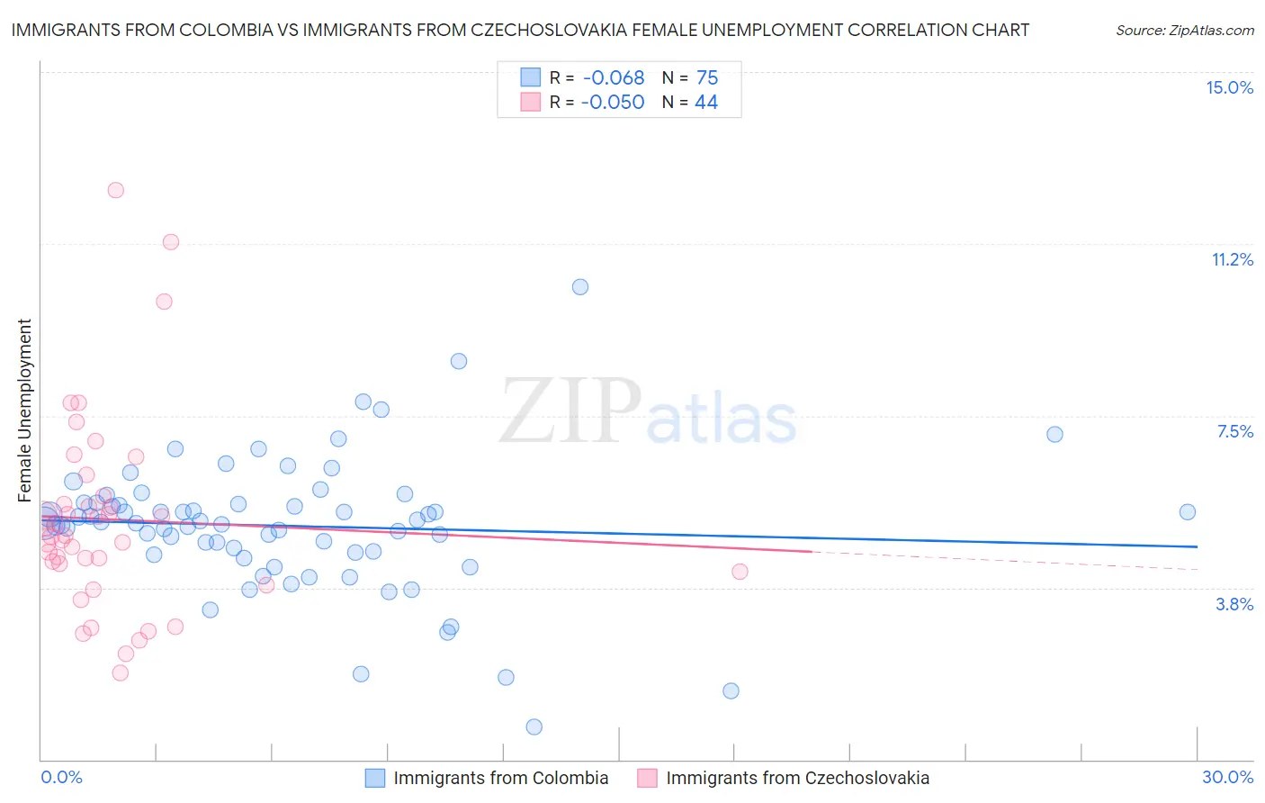 Immigrants from Colombia vs Immigrants from Czechoslovakia Female Unemployment