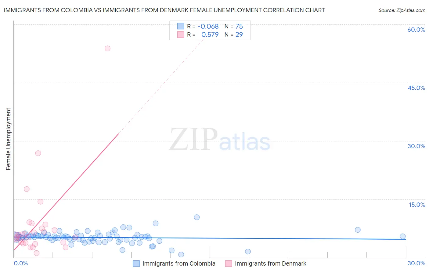 Immigrants from Colombia vs Immigrants from Denmark Female Unemployment