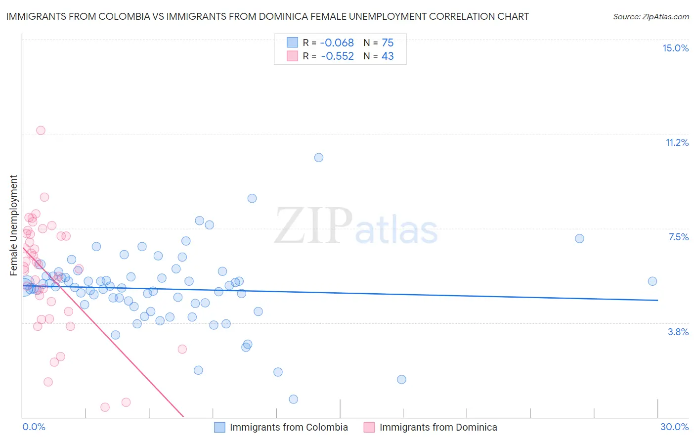 Immigrants from Colombia vs Immigrants from Dominica Female Unemployment