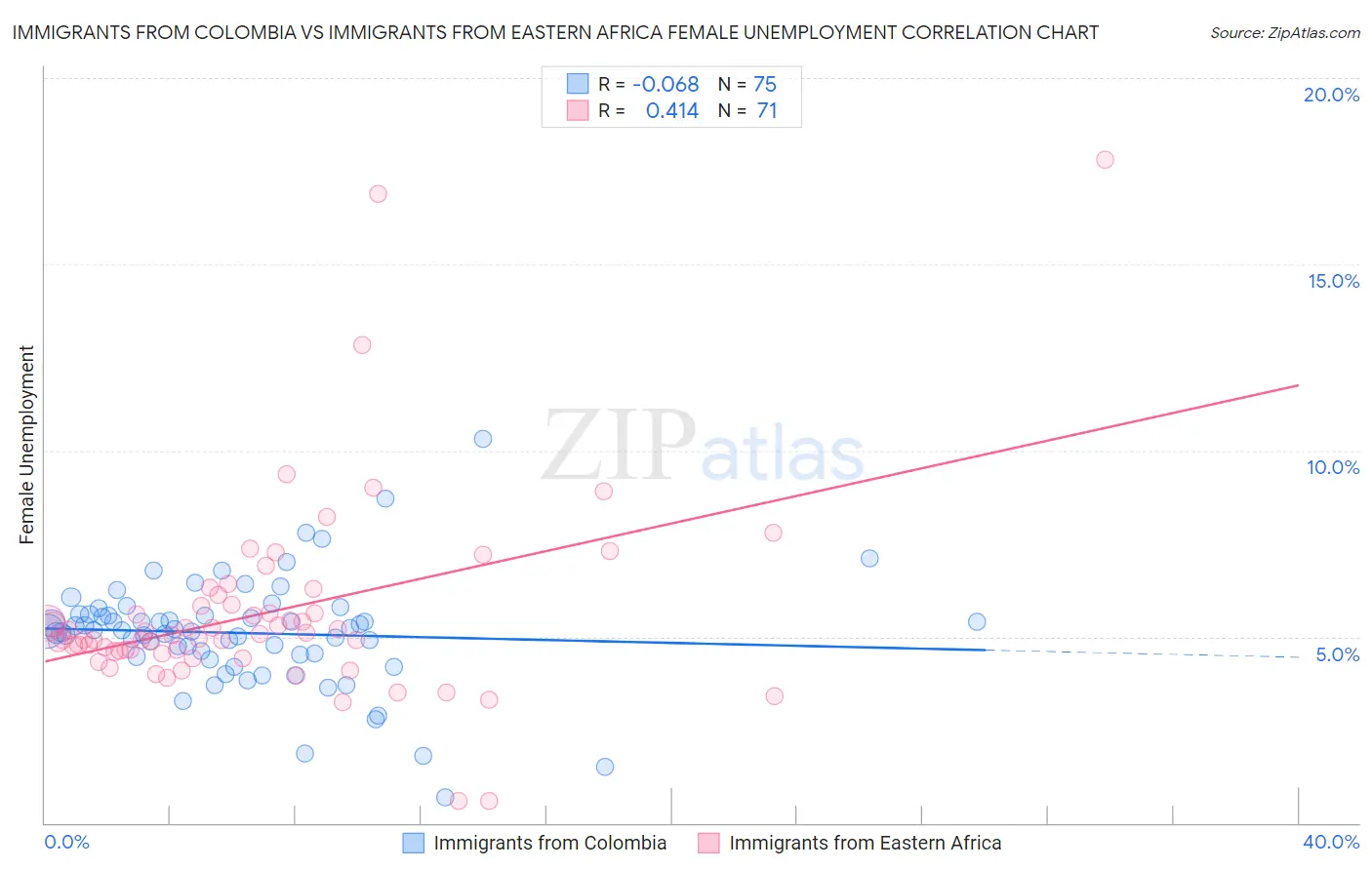 Immigrants from Colombia vs Immigrants from Eastern Africa Female Unemployment