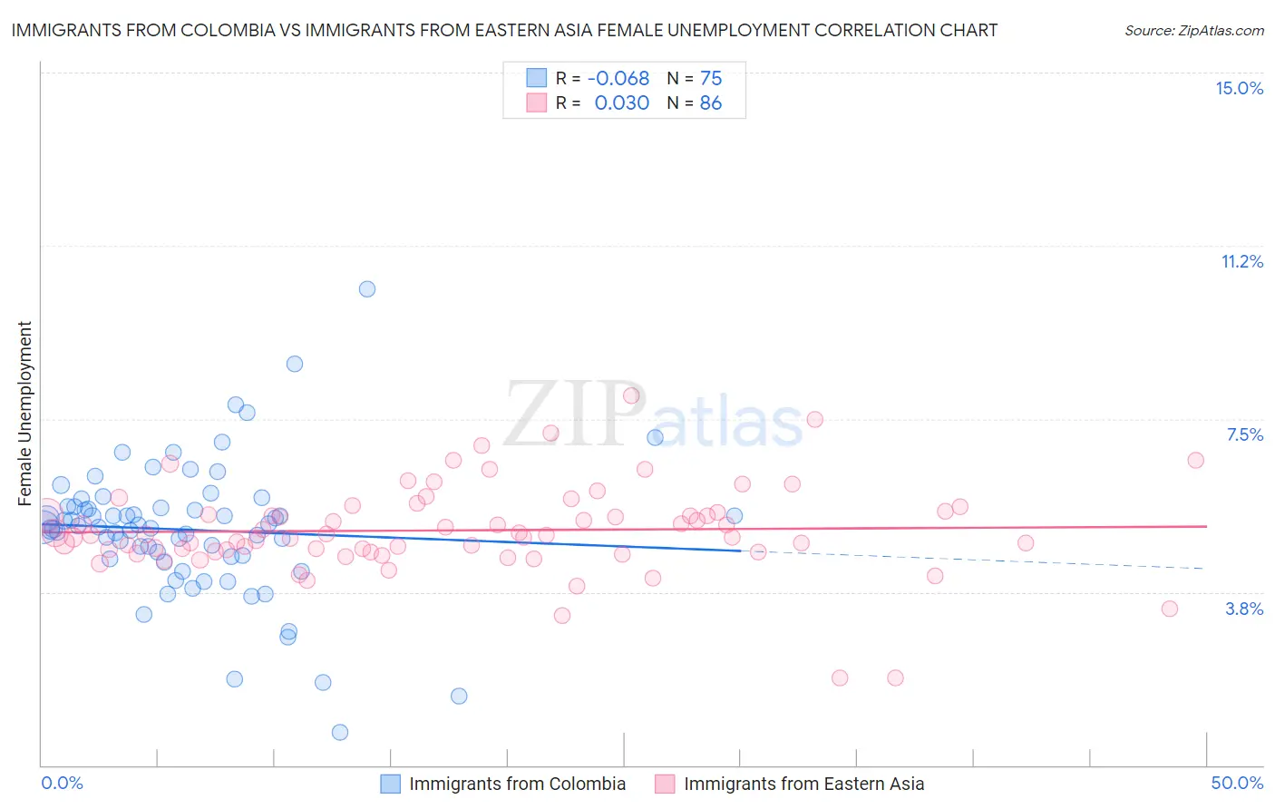Immigrants from Colombia vs Immigrants from Eastern Asia Female Unemployment