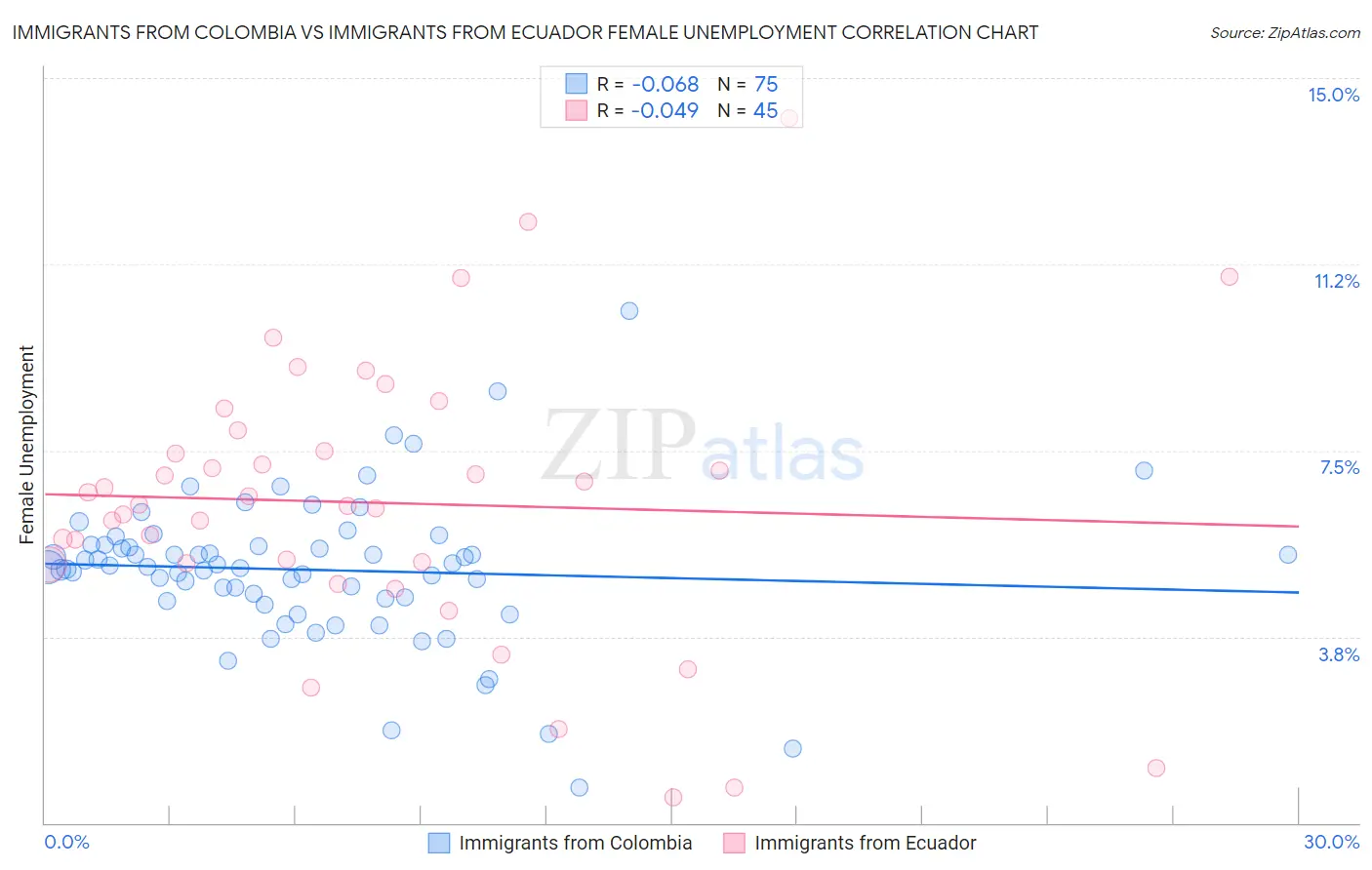 Immigrants from Colombia vs Immigrants from Ecuador Female Unemployment