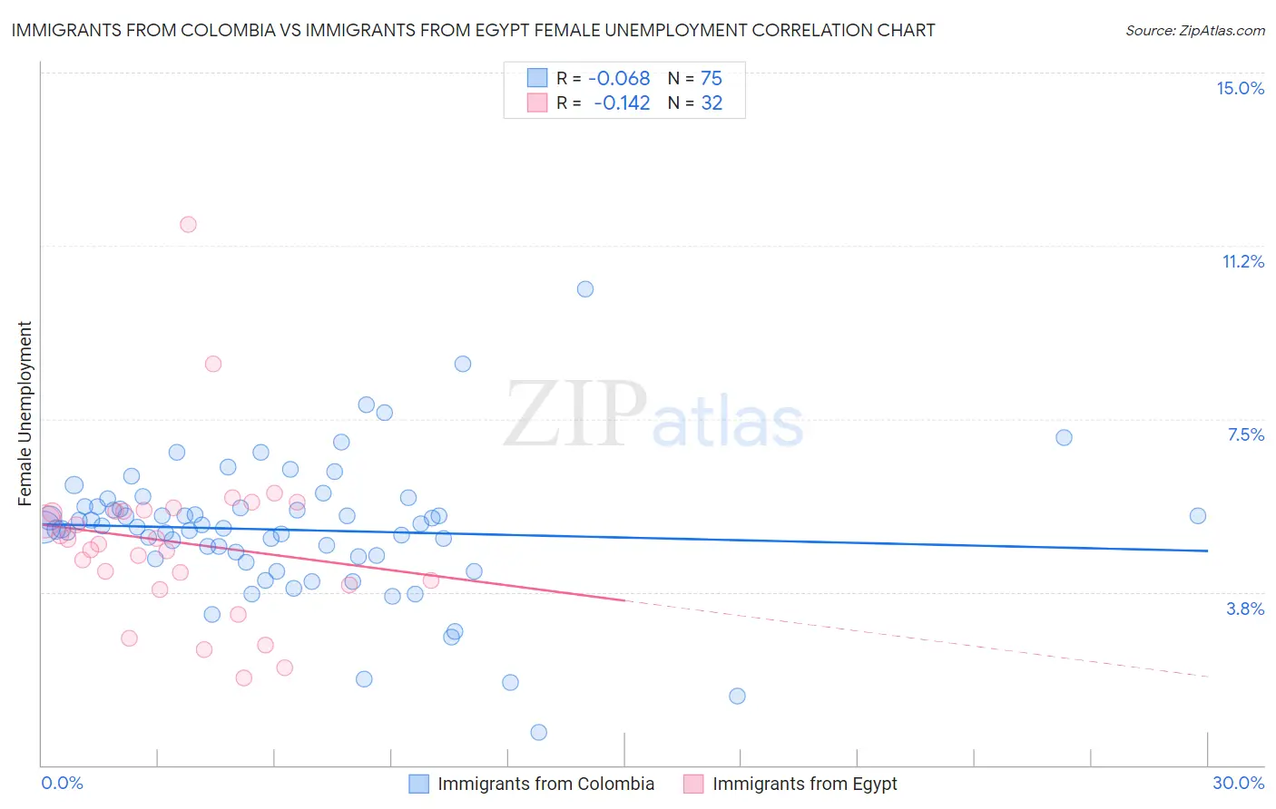 Immigrants from Colombia vs Immigrants from Egypt Female Unemployment