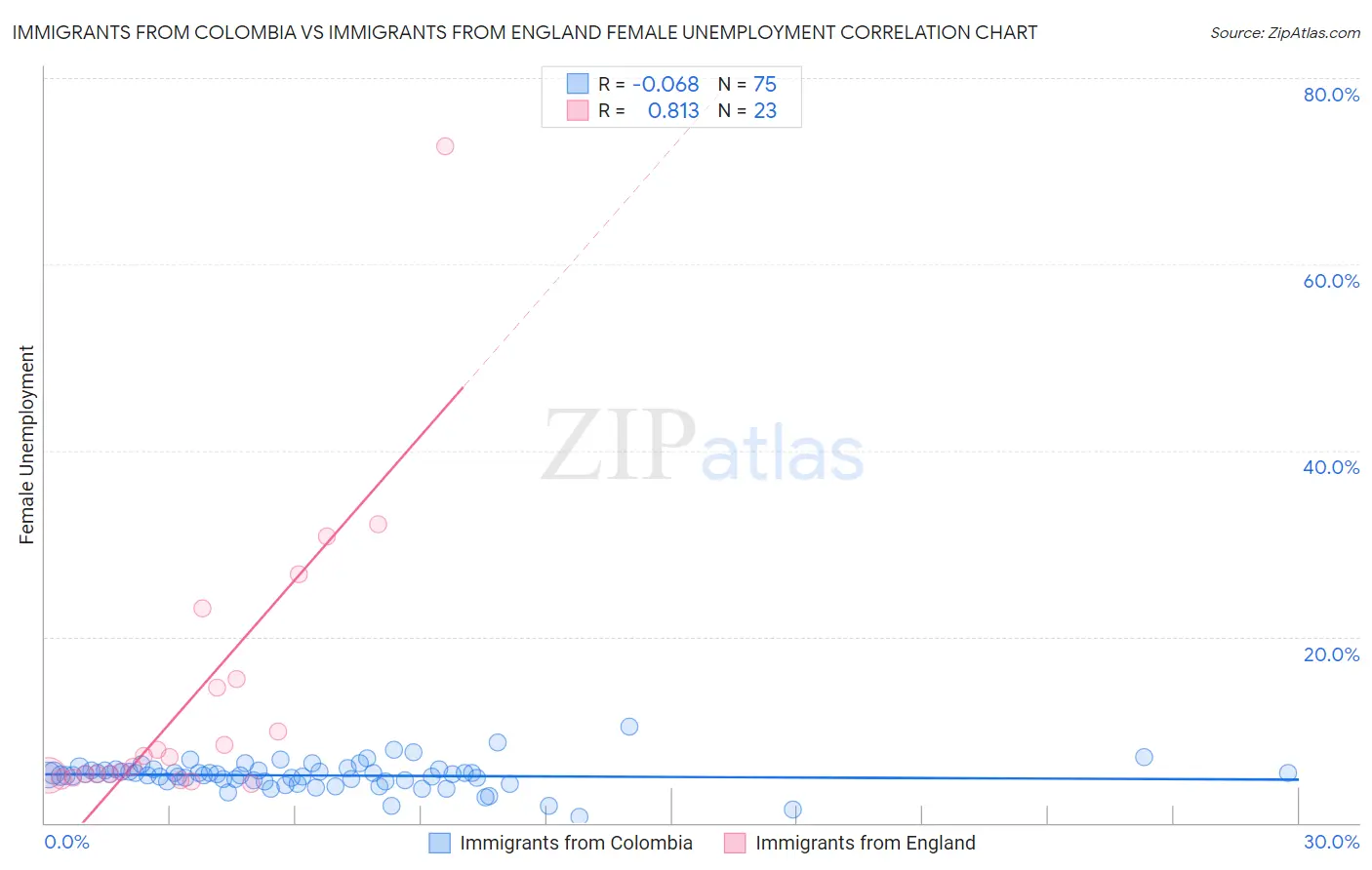 Immigrants from Colombia vs Immigrants from England Female Unemployment