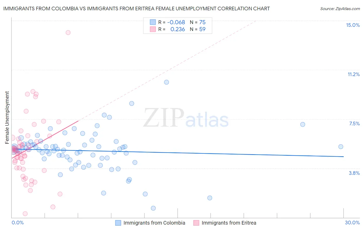 Immigrants from Colombia vs Immigrants from Eritrea Female Unemployment