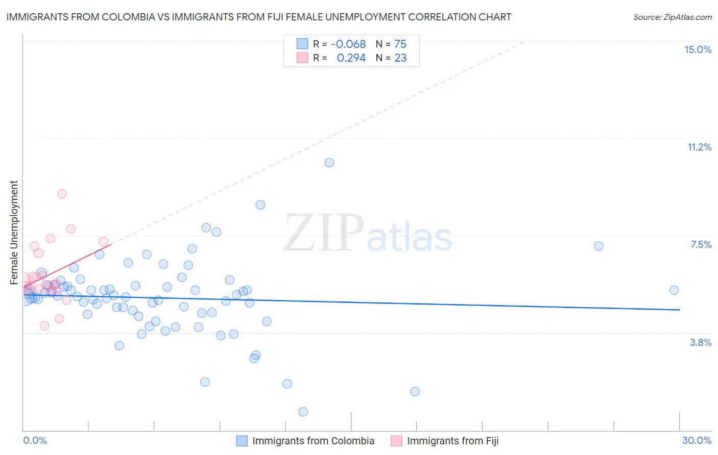 Immigrants from Colombia vs Immigrants from Fiji Female Unemployment