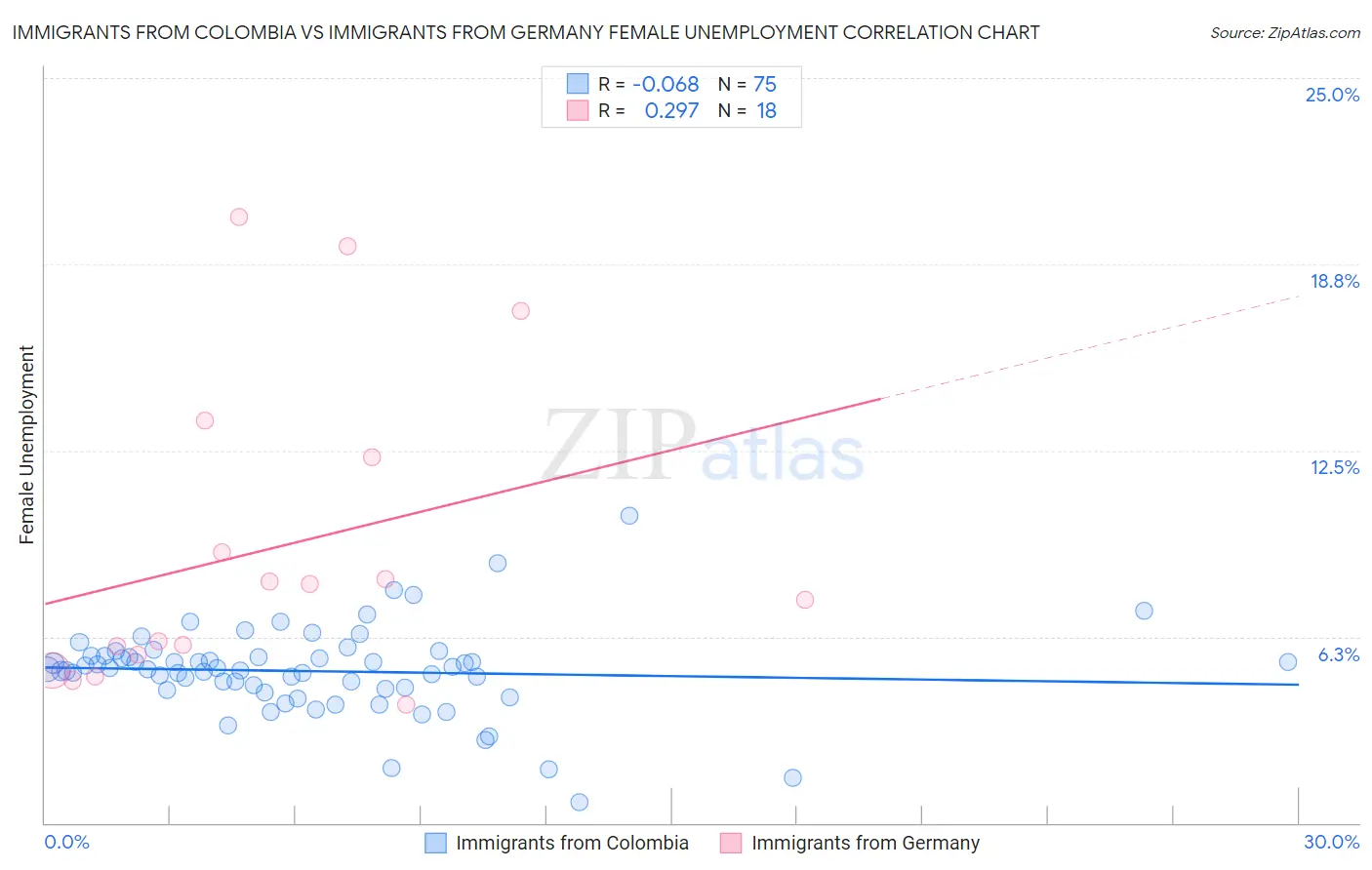 Immigrants from Colombia vs Immigrants from Germany Female Unemployment