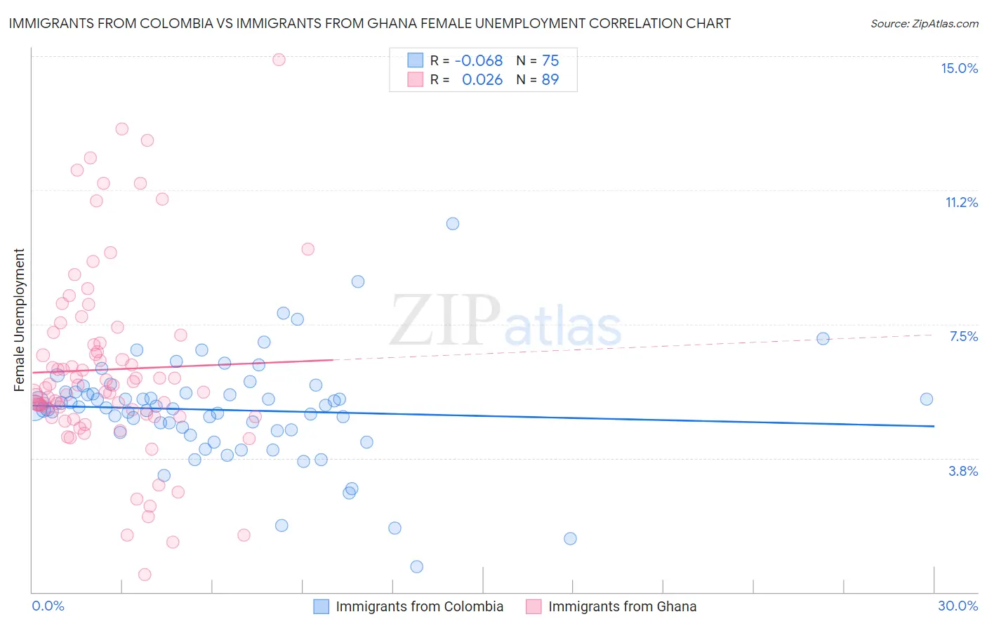 Immigrants from Colombia vs Immigrants from Ghana Female Unemployment