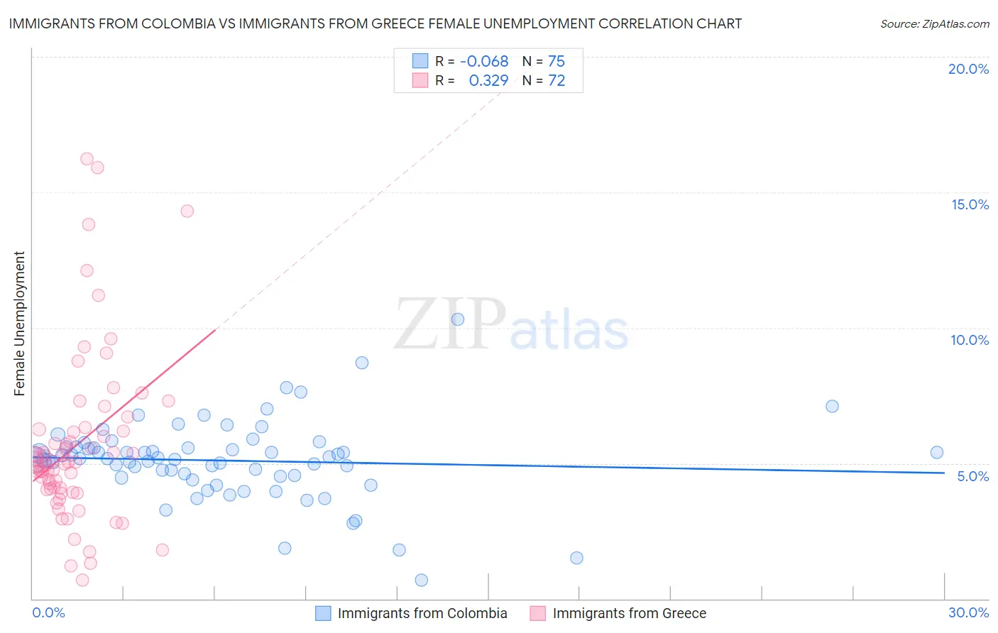 Immigrants from Colombia vs Immigrants from Greece Female Unemployment