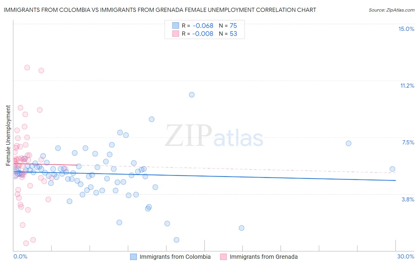 Immigrants from Colombia vs Immigrants from Grenada Female Unemployment