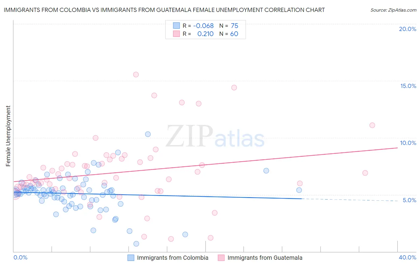 Immigrants from Colombia vs Immigrants from Guatemala Female Unemployment