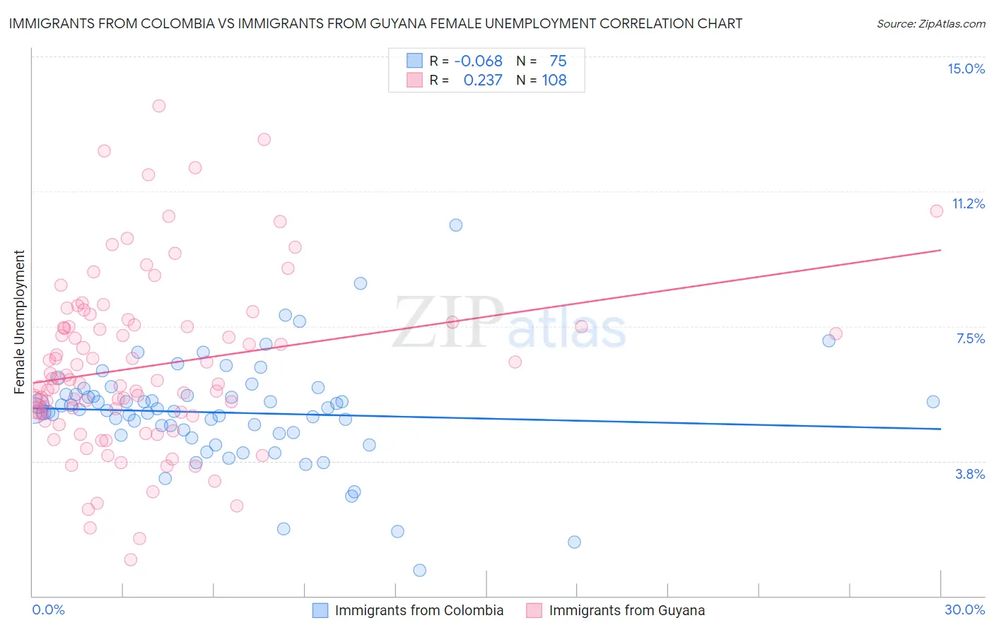 Immigrants from Colombia vs Immigrants from Guyana Female Unemployment