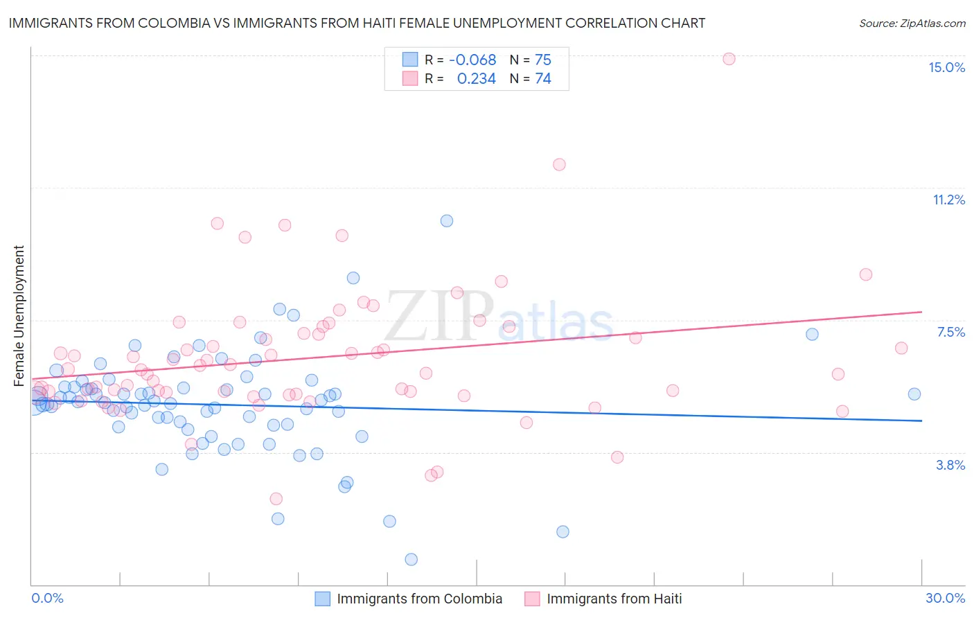 Immigrants from Colombia vs Immigrants from Haiti Female Unemployment