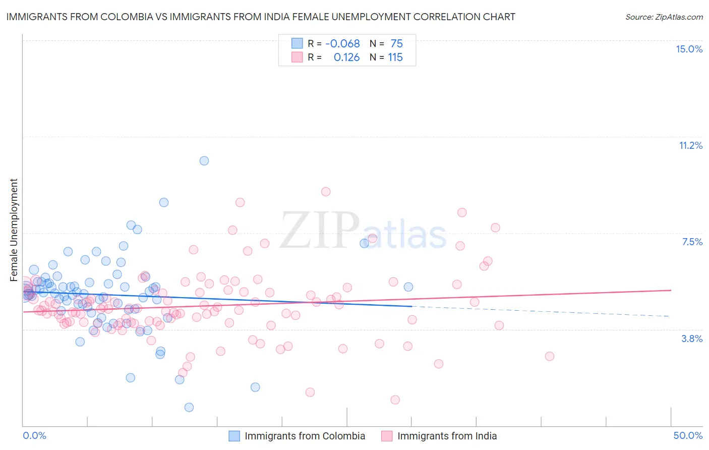 Immigrants from Colombia vs Immigrants from India Female Unemployment