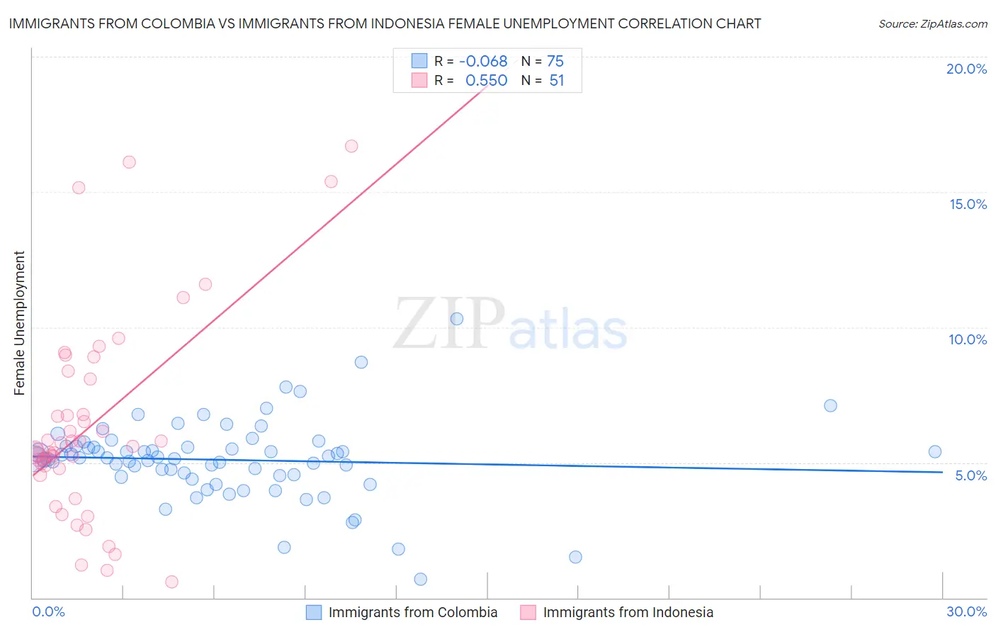 Immigrants from Colombia vs Immigrants from Indonesia Female Unemployment