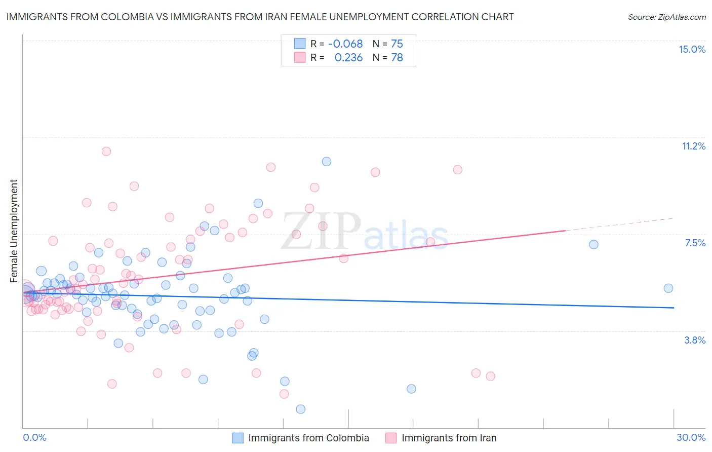 Immigrants from Colombia vs Immigrants from Iran Female Unemployment