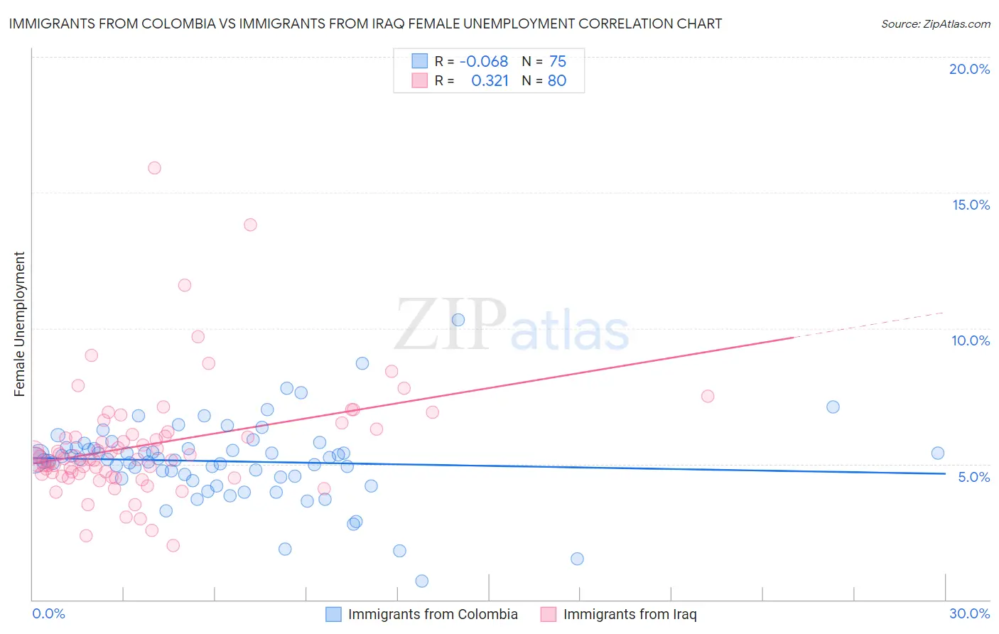 Immigrants from Colombia vs Immigrants from Iraq Female Unemployment