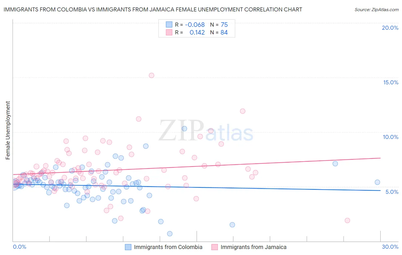 Immigrants from Colombia vs Immigrants from Jamaica Female Unemployment