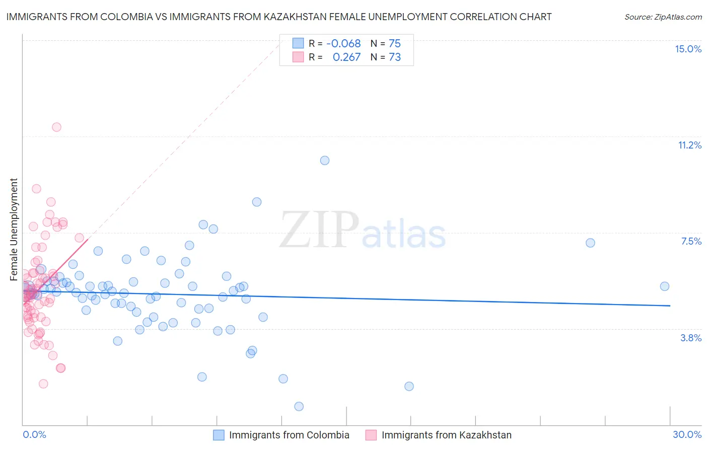 Immigrants from Colombia vs Immigrants from Kazakhstan Female Unemployment
