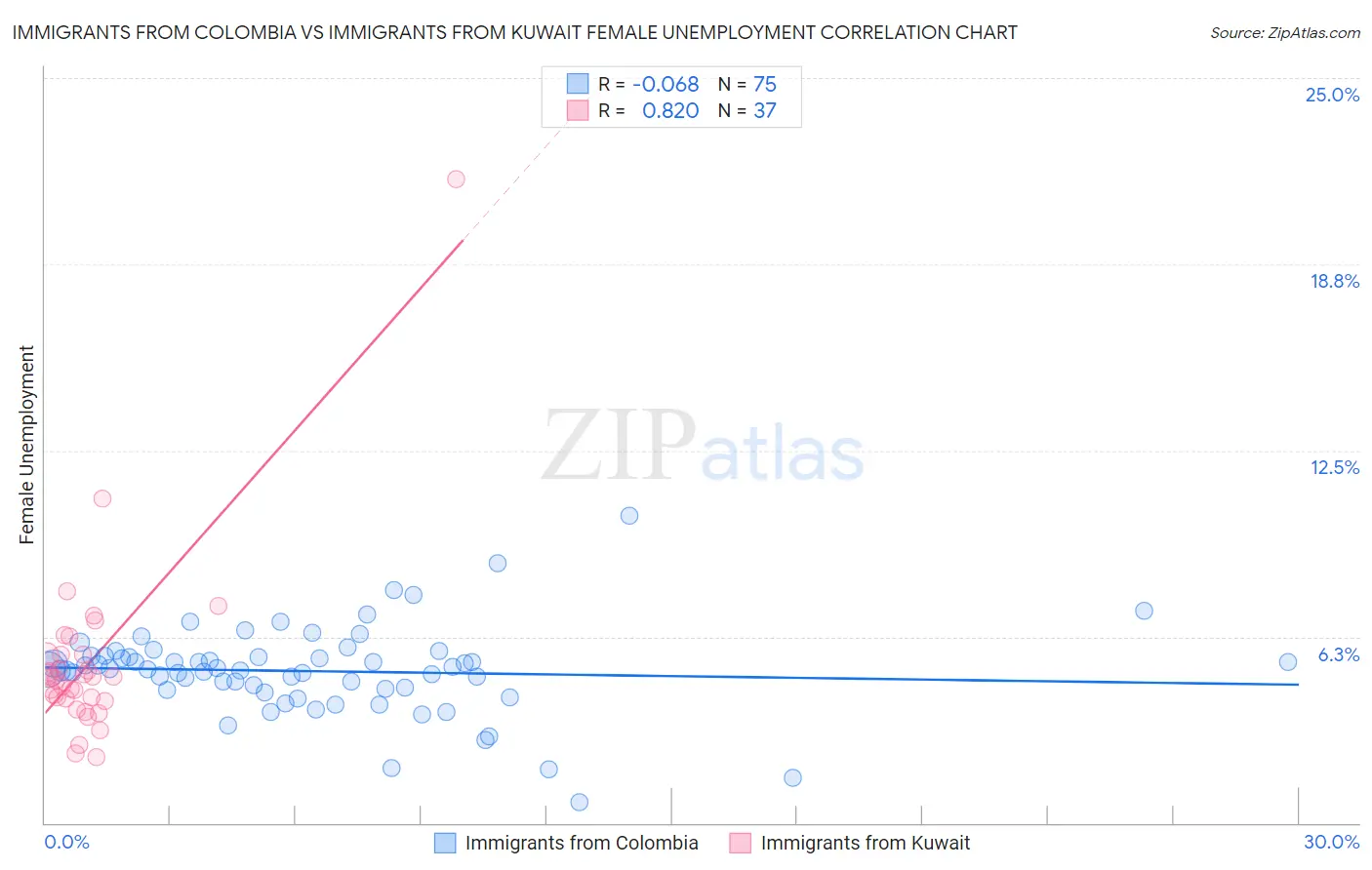 Immigrants from Colombia vs Immigrants from Kuwait Female Unemployment