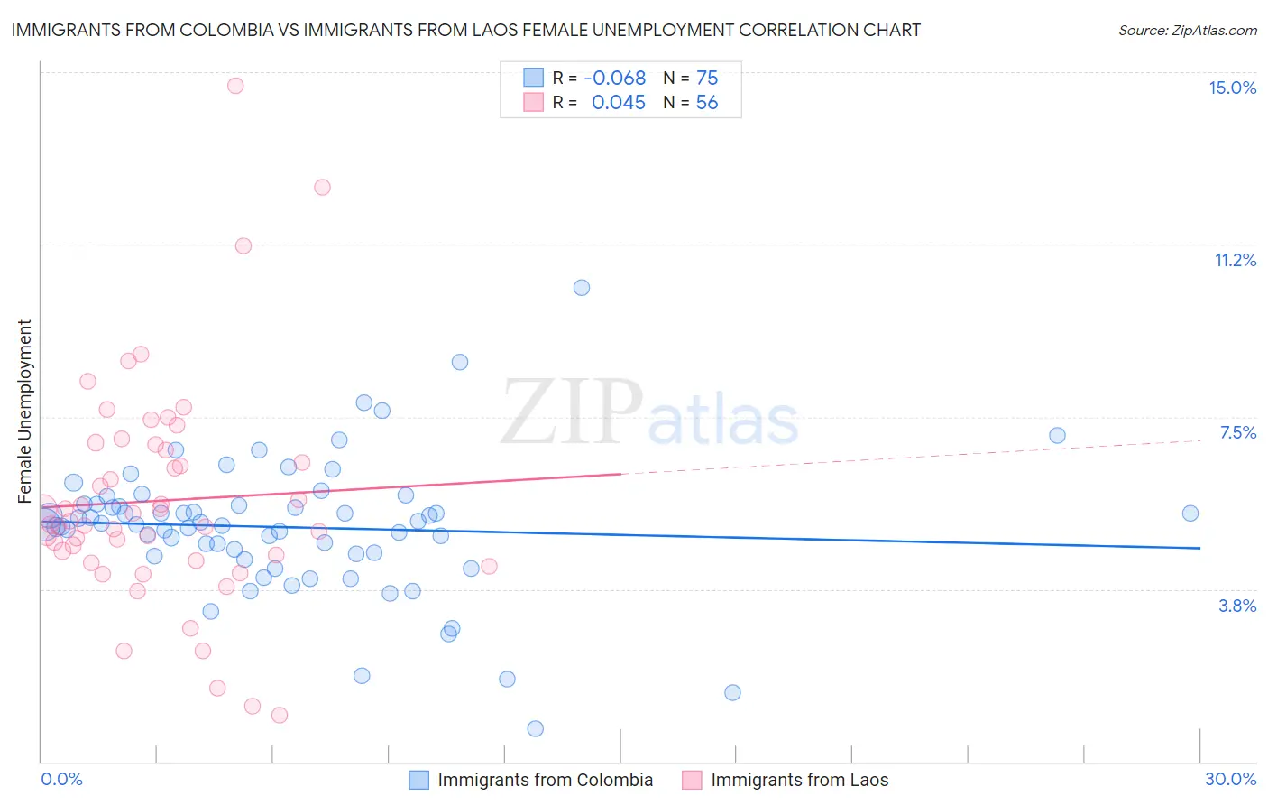 Immigrants from Colombia vs Immigrants from Laos Female Unemployment