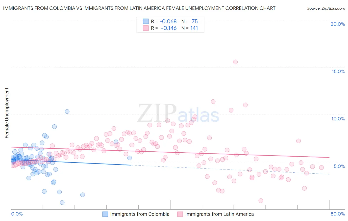 Immigrants from Colombia vs Immigrants from Latin America Female Unemployment