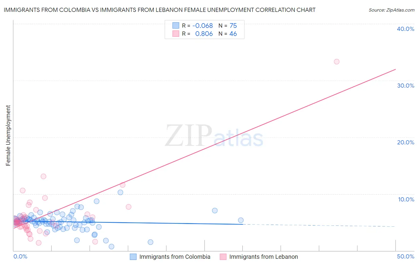 Immigrants from Colombia vs Immigrants from Lebanon Female Unemployment