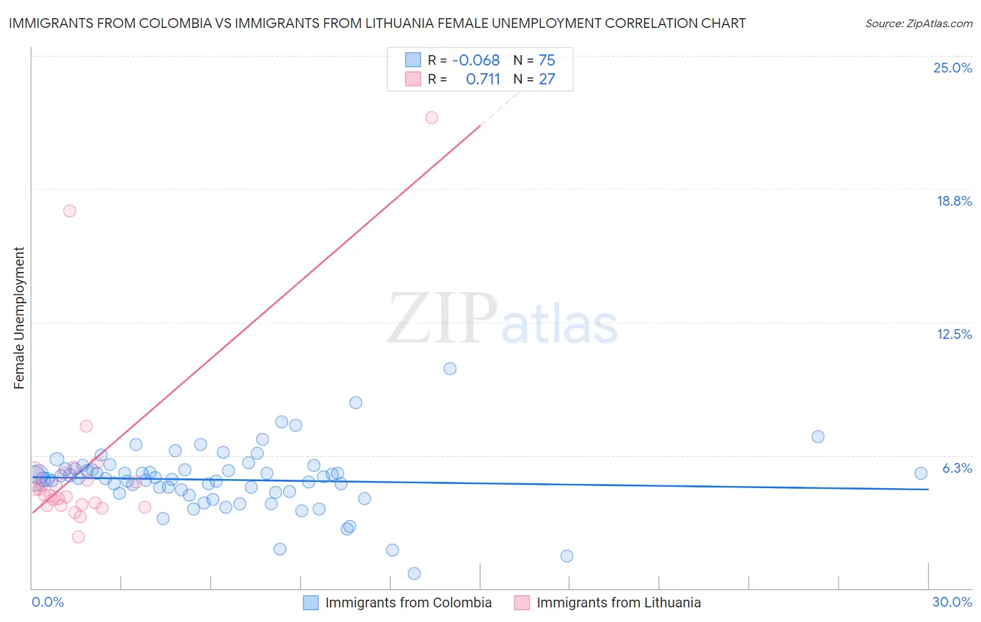 Immigrants from Colombia vs Immigrants from Lithuania Female Unemployment