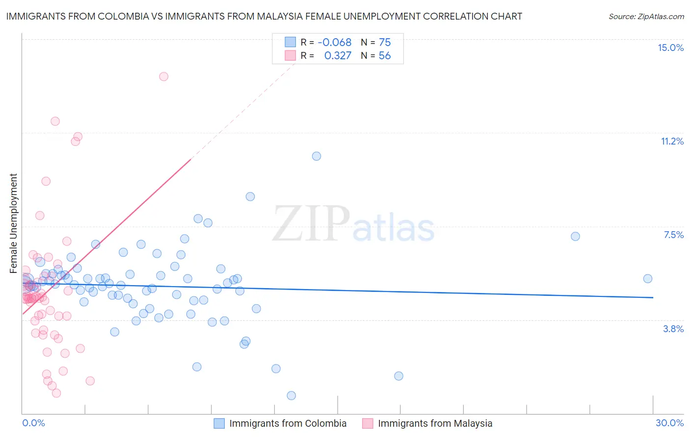 Immigrants from Colombia vs Immigrants from Malaysia Female Unemployment