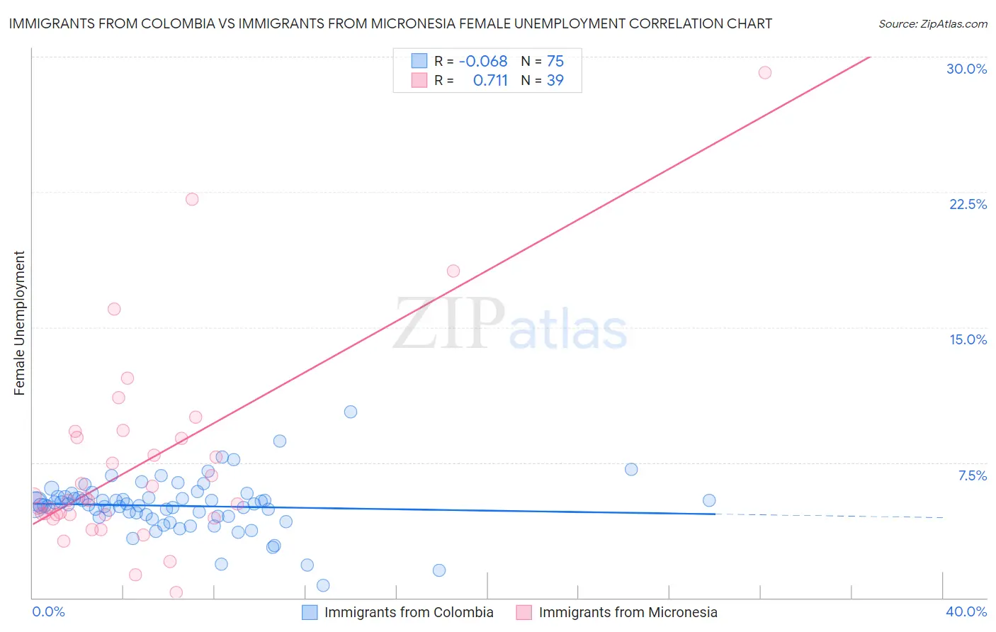 Immigrants from Colombia vs Immigrants from Micronesia Female Unemployment