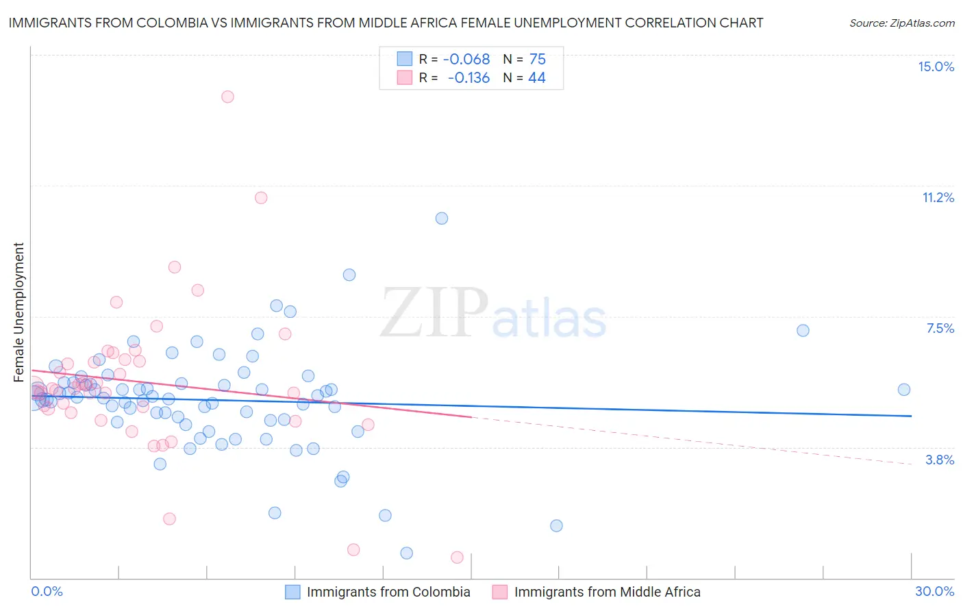 Immigrants from Colombia vs Immigrants from Middle Africa Female Unemployment