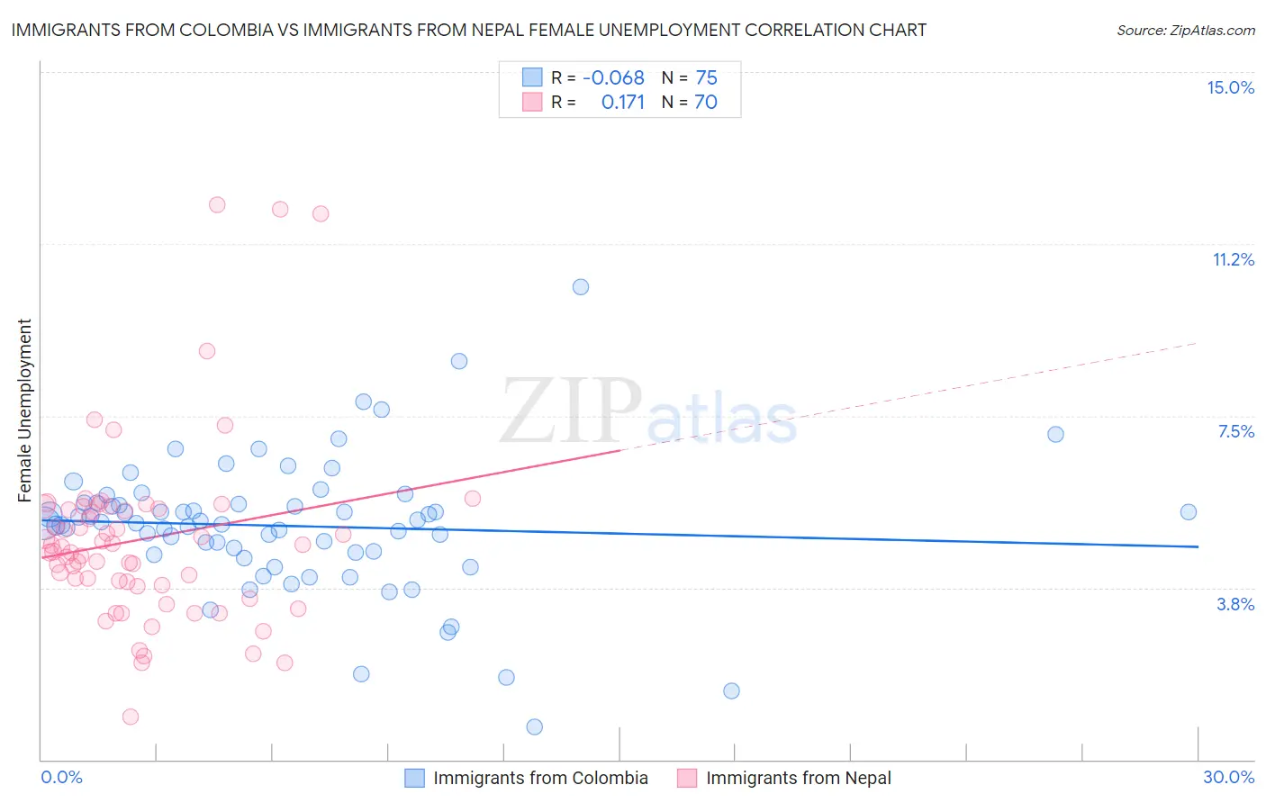 Immigrants from Colombia vs Immigrants from Nepal Female Unemployment