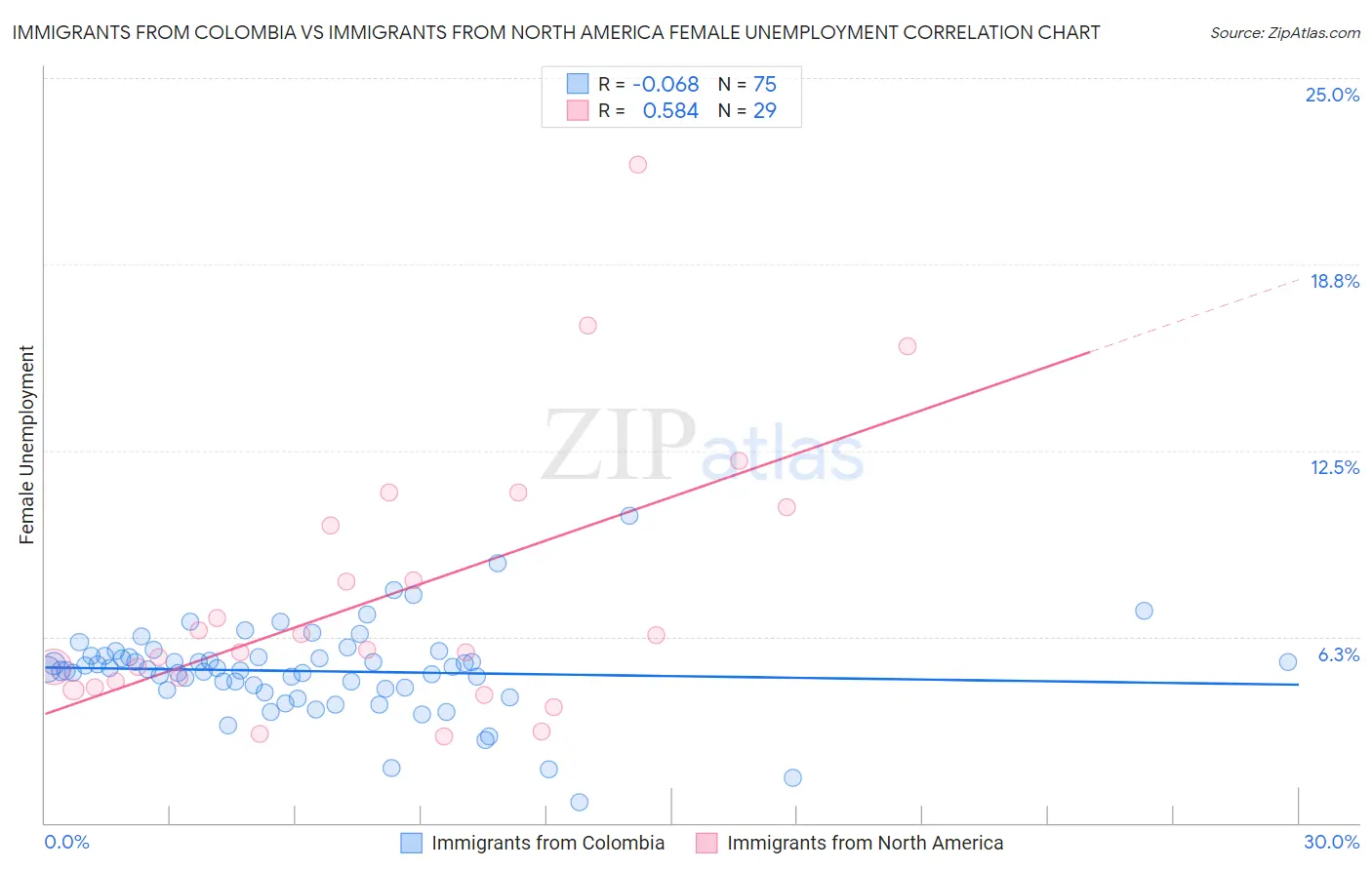 Immigrants from Colombia vs Immigrants from North America Female Unemployment