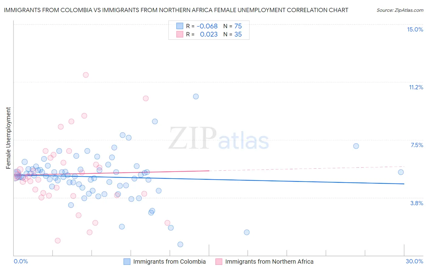 Immigrants from Colombia vs Immigrants from Northern Africa Female Unemployment