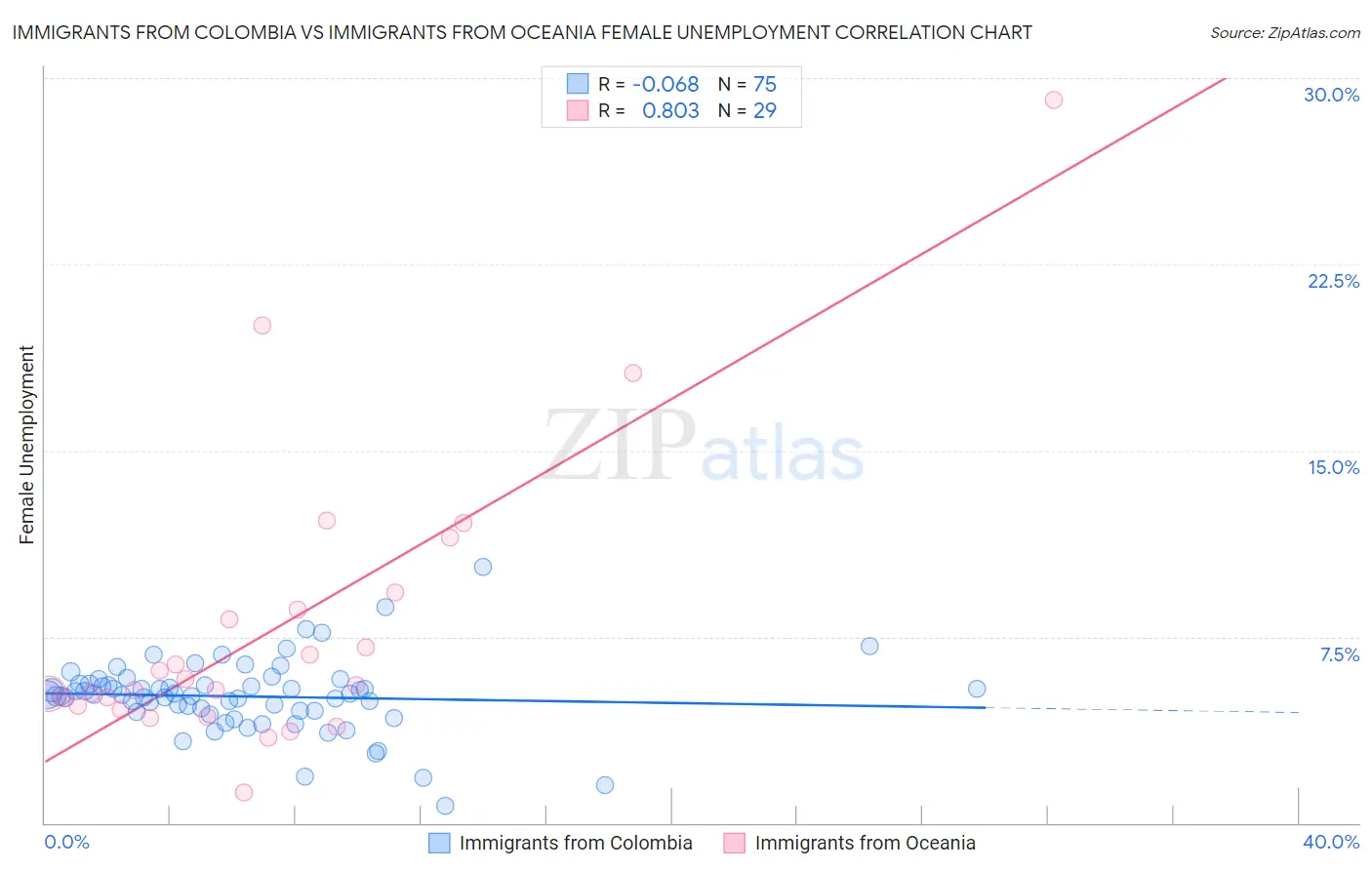 Immigrants from Colombia vs Immigrants from Oceania Female Unemployment