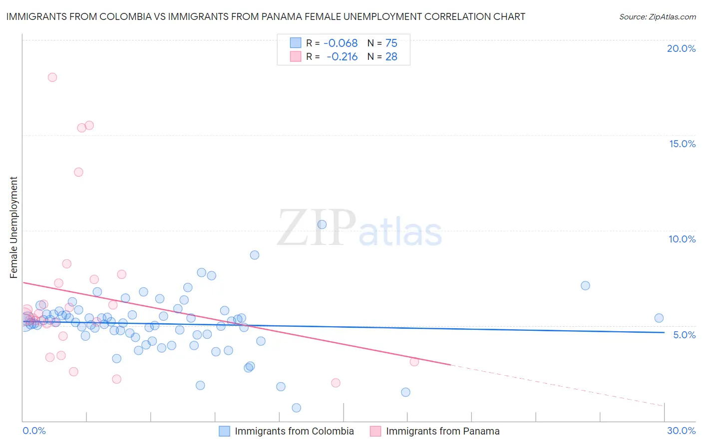 Immigrants from Colombia vs Immigrants from Panama Female Unemployment