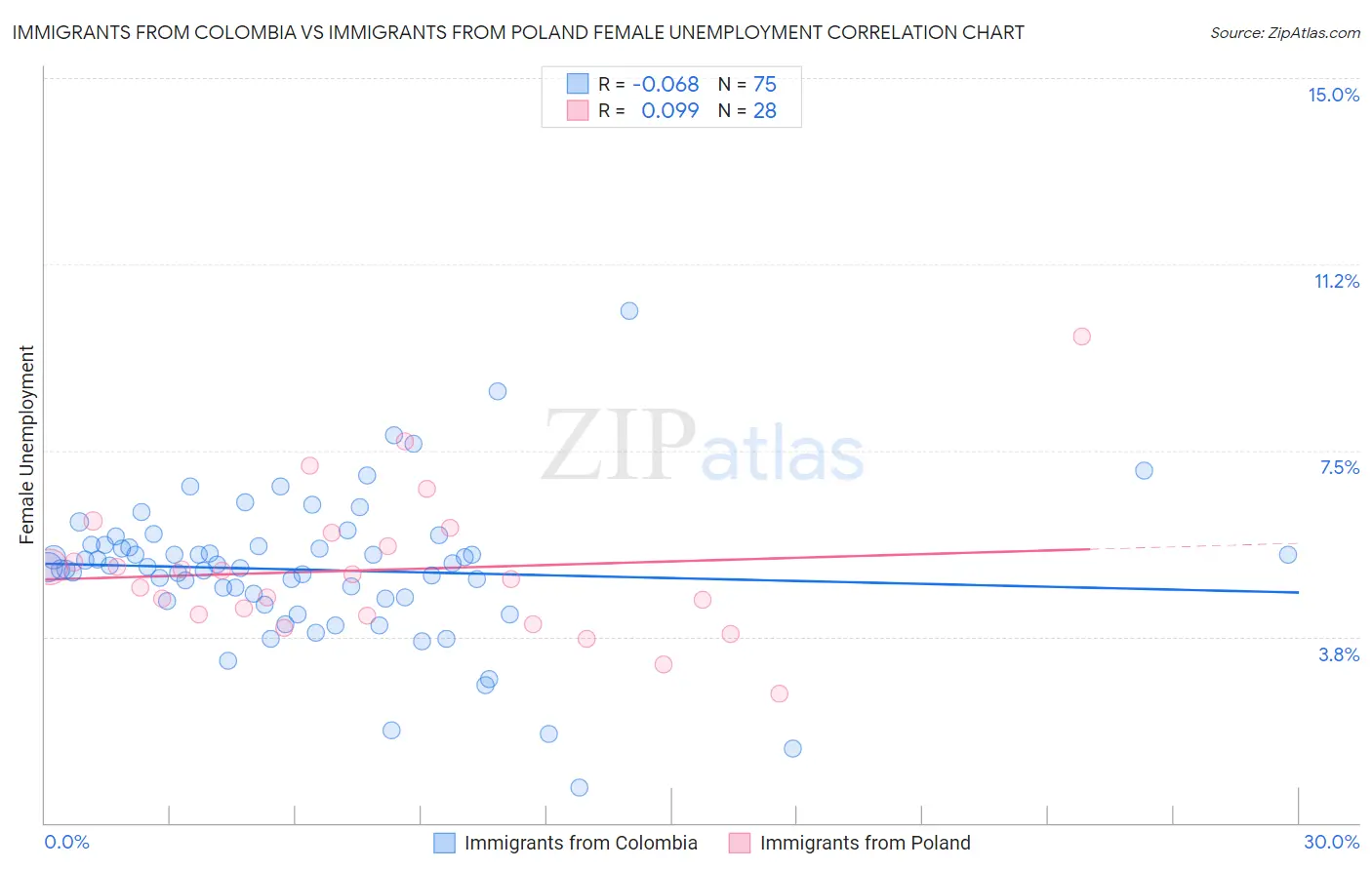 Immigrants from Colombia vs Immigrants from Poland Female Unemployment